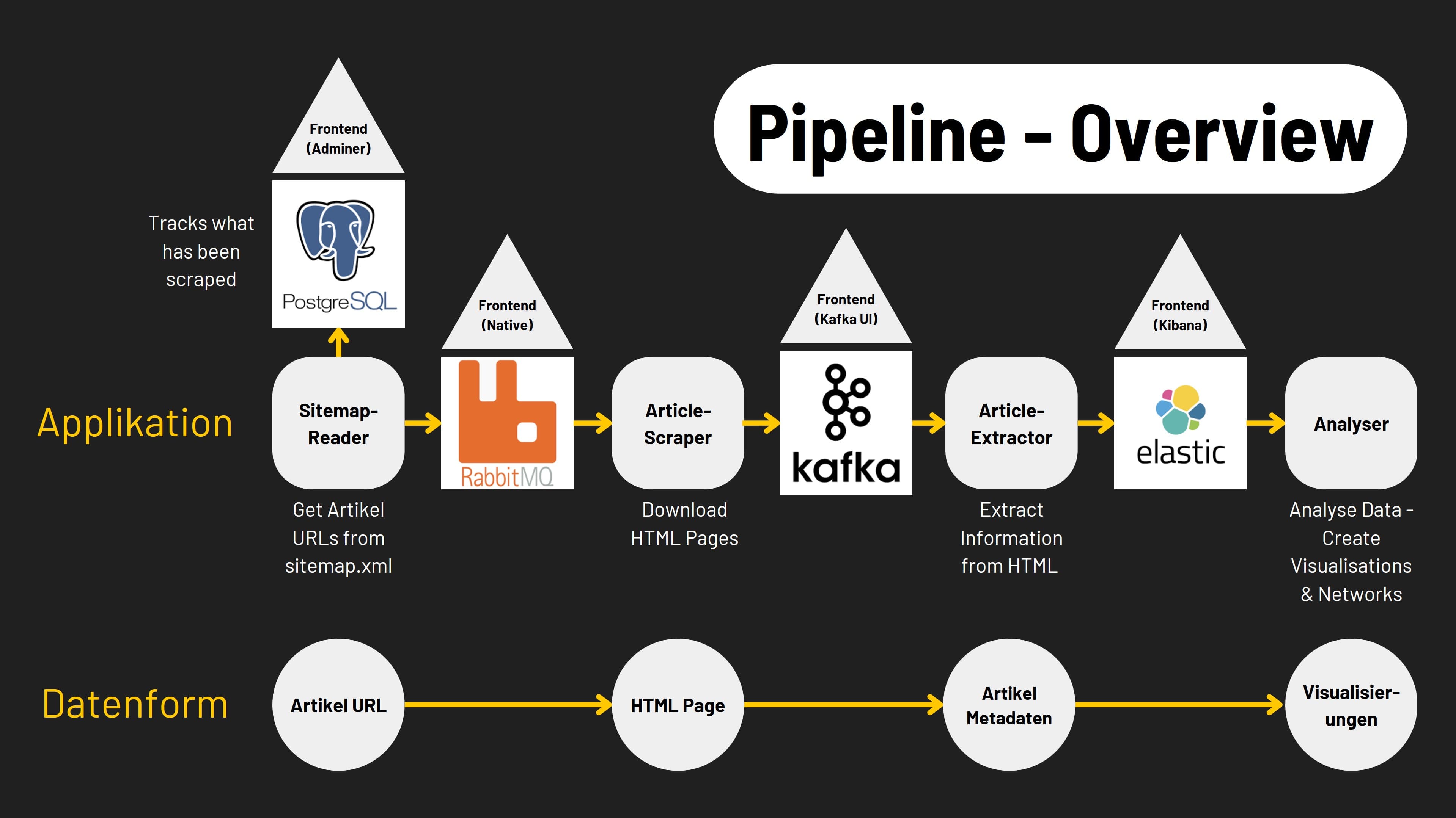 Grafik der Daten-Pipeline
